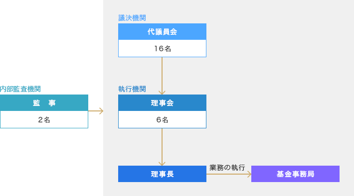 基金の運営組織