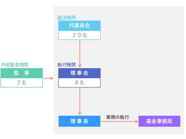 基金の運営組織