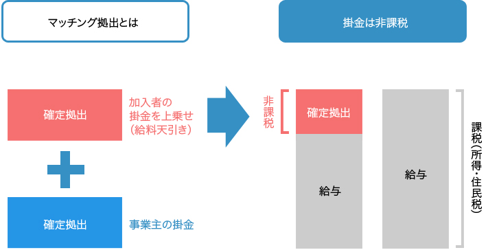 拠出 マッチング