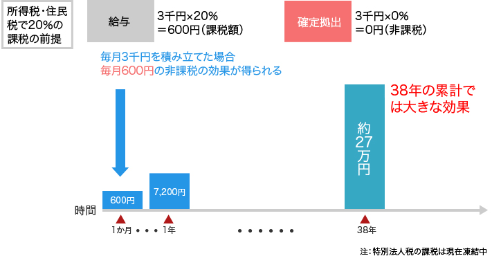 拠出 マッチング