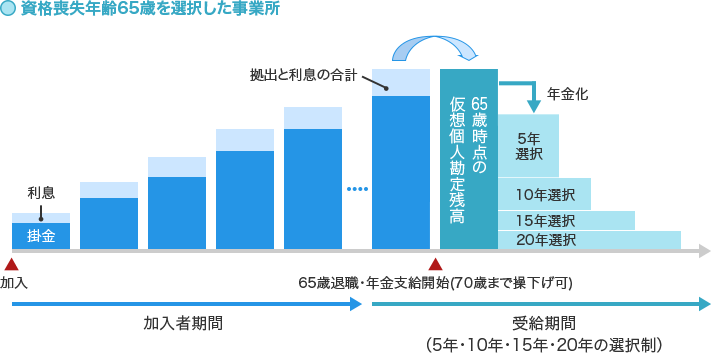 資格喪失年齢65歳を選択した事業所