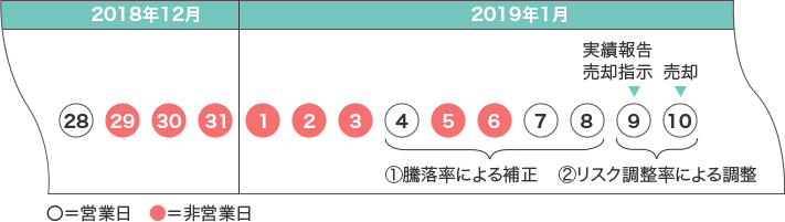 収益率確定と売却までのスケジュール