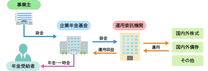 年金資産の運用管理