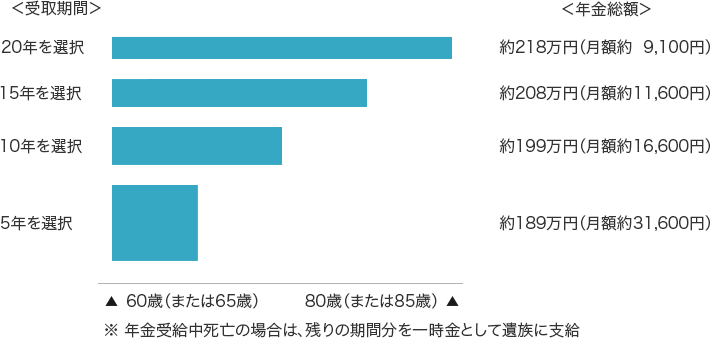 受取期間と年金総額