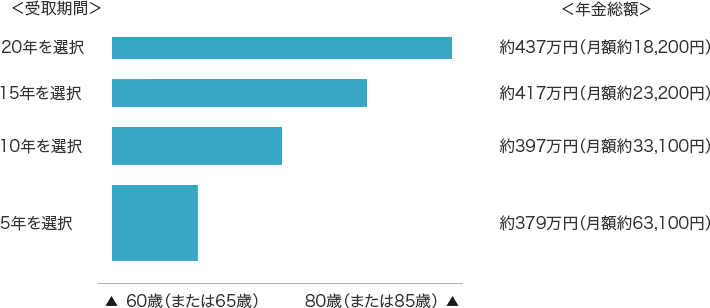 受取期間と年金総額2