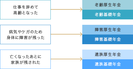 公的年金制度は社会全体で老後を支える制度です