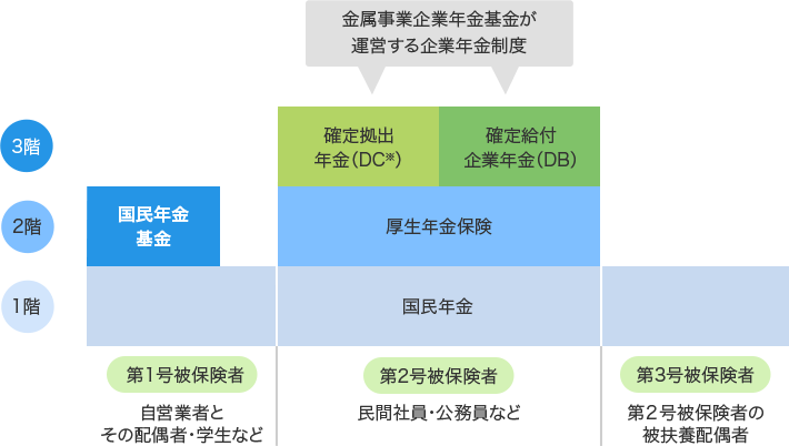 皆さんが加入する制度