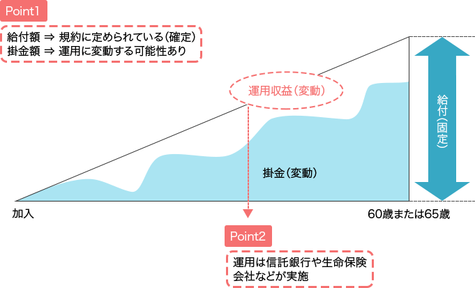 確定給付企業年金（DB）