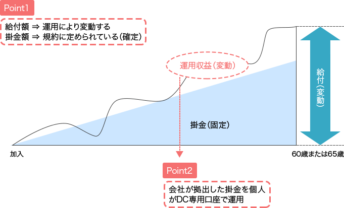 確定拠出年金（DC）