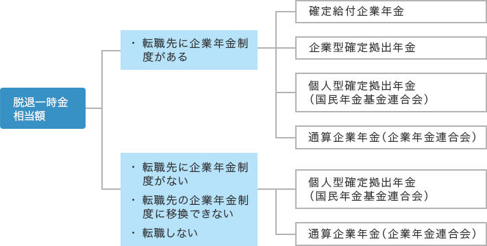 ポータビリティの選択肢