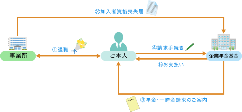 手続きの流れ